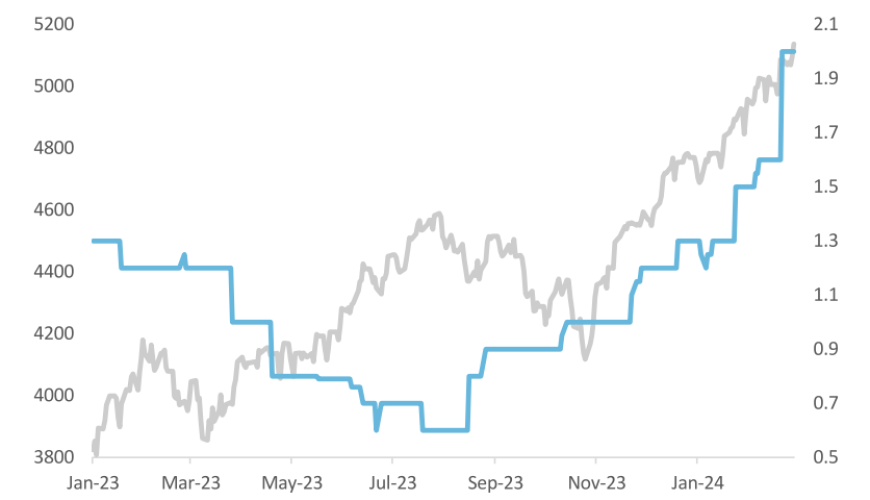 S&P 500 and Nasdaq Retreat while Bitcoin Nears New Peaks 