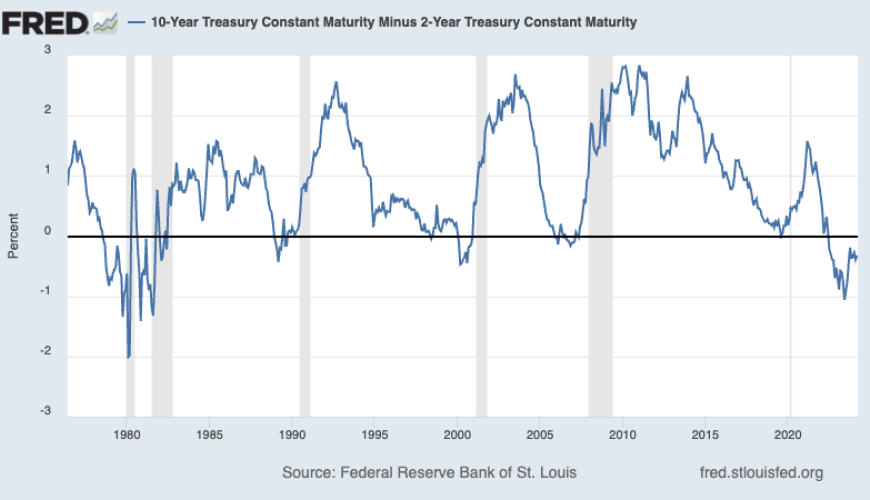 The inverted yield curve and the Leading Economic Index have failed as recession predictors