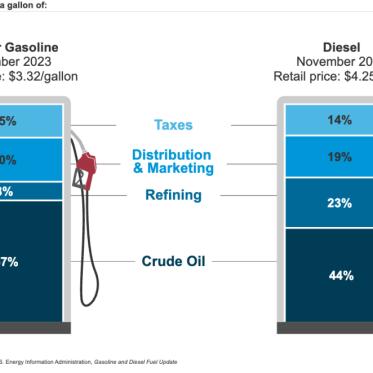 National Average Gas Prices Reach Two-Month Peak
